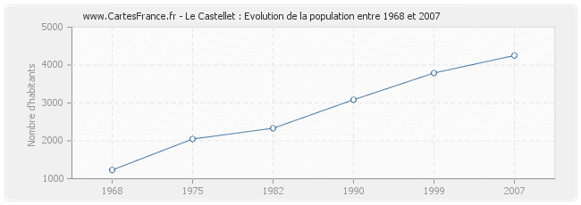 Population Le Castellet